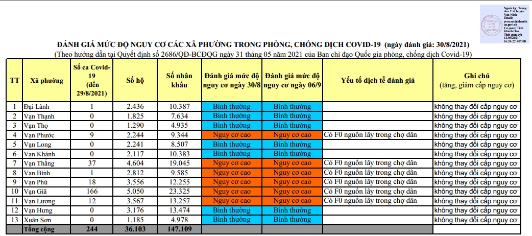 ĐÁNH GIÁ MỨC ĐỘ NGUY CƠ DỊCH BỆNH COVID-19 TẠI HUYỆN VẠN NINH (Cập nhật ngày 13/9/2021)